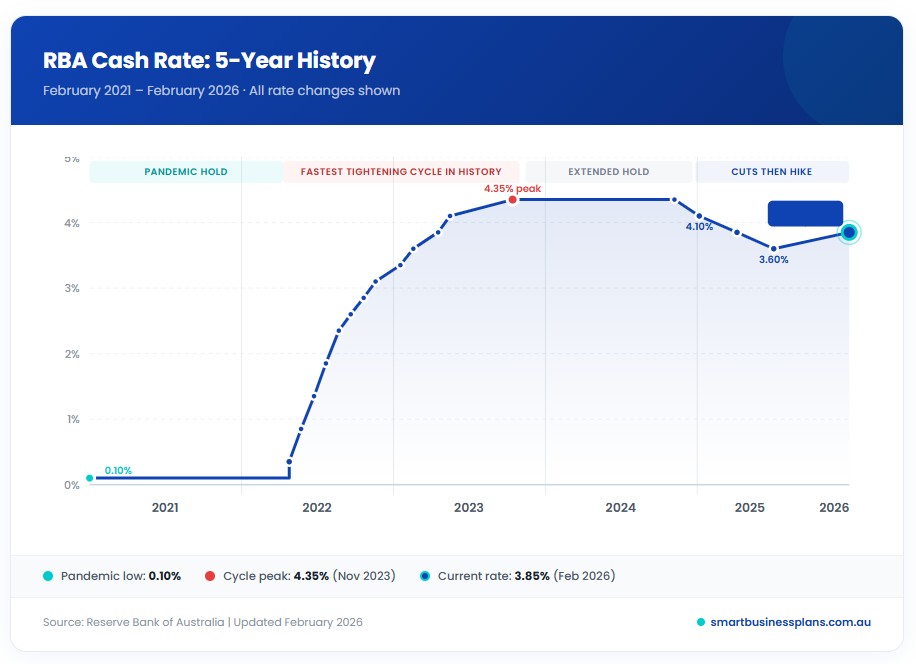 RBA Cash Rate Chart 2021 to 2026