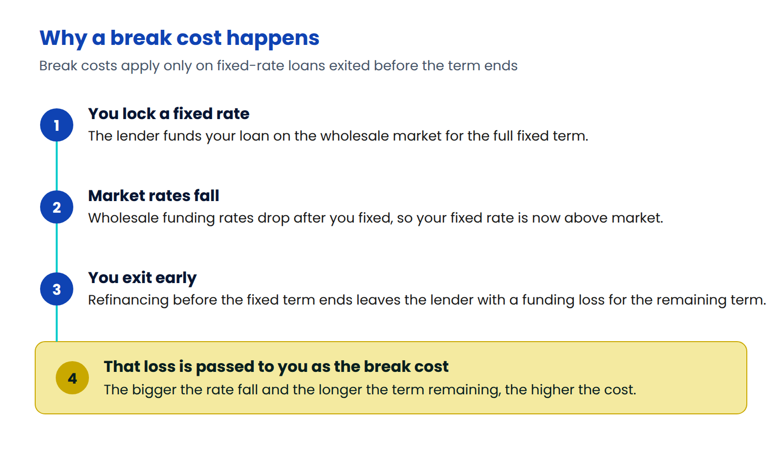 Diagram showing how a break cost works on a fixed-rate commercial loan: you lock a fixed rate, market rates fall, you exit early, and the lender's loss is passed to you as the break cost
