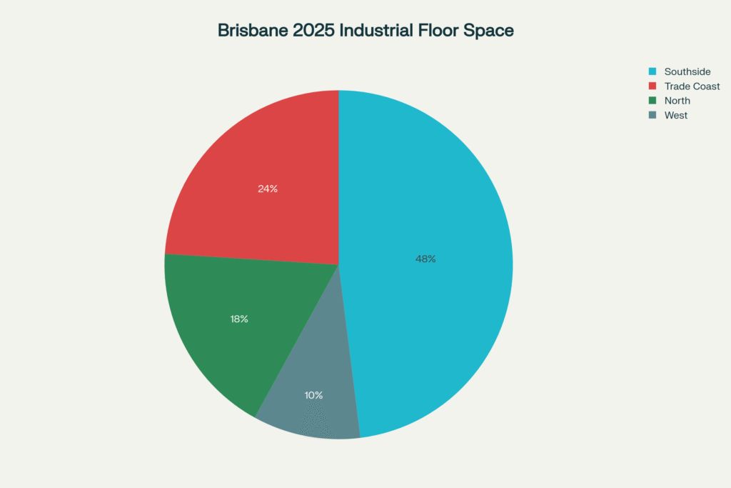 brisbane commercial property market update