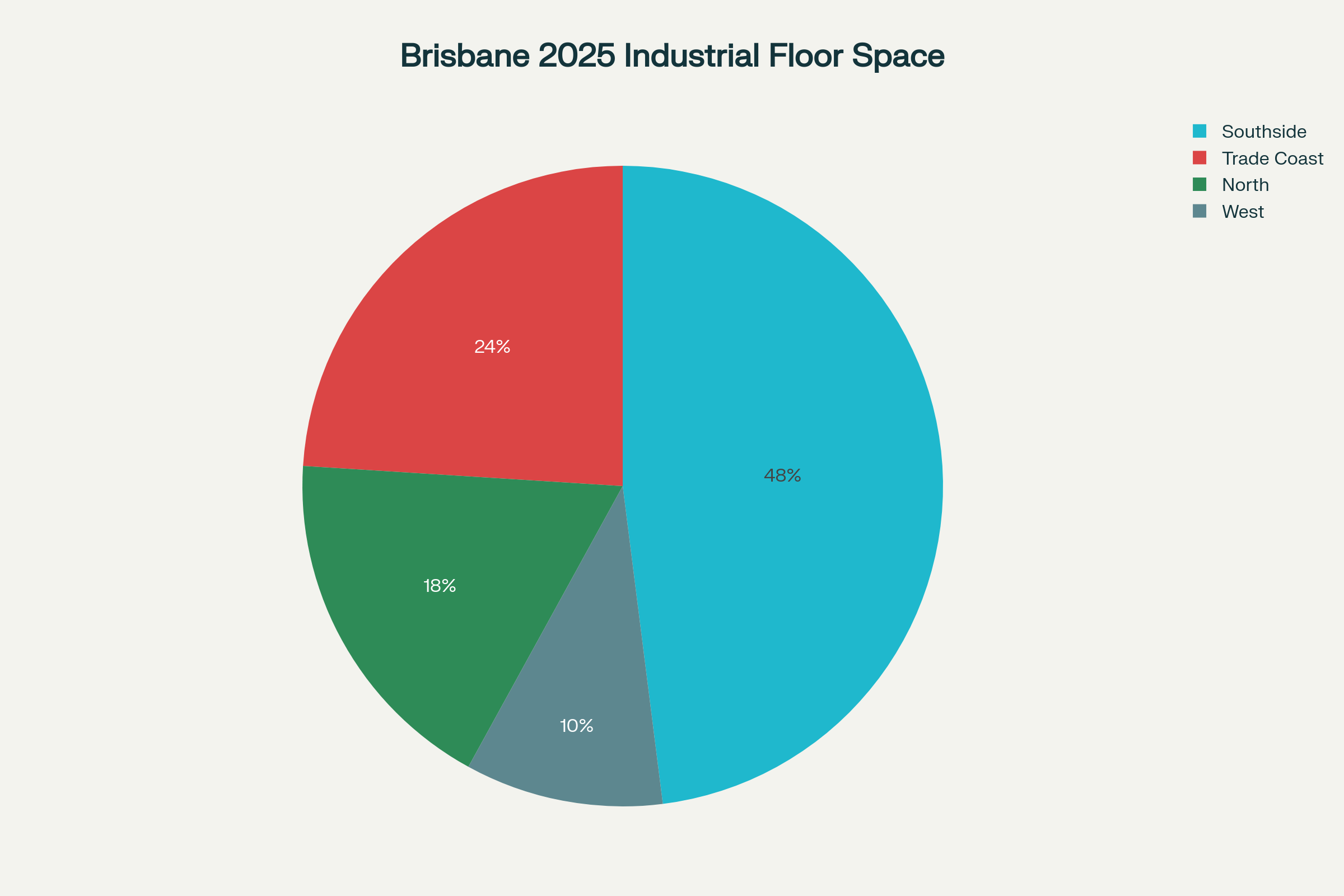 brisbane commercial property market update