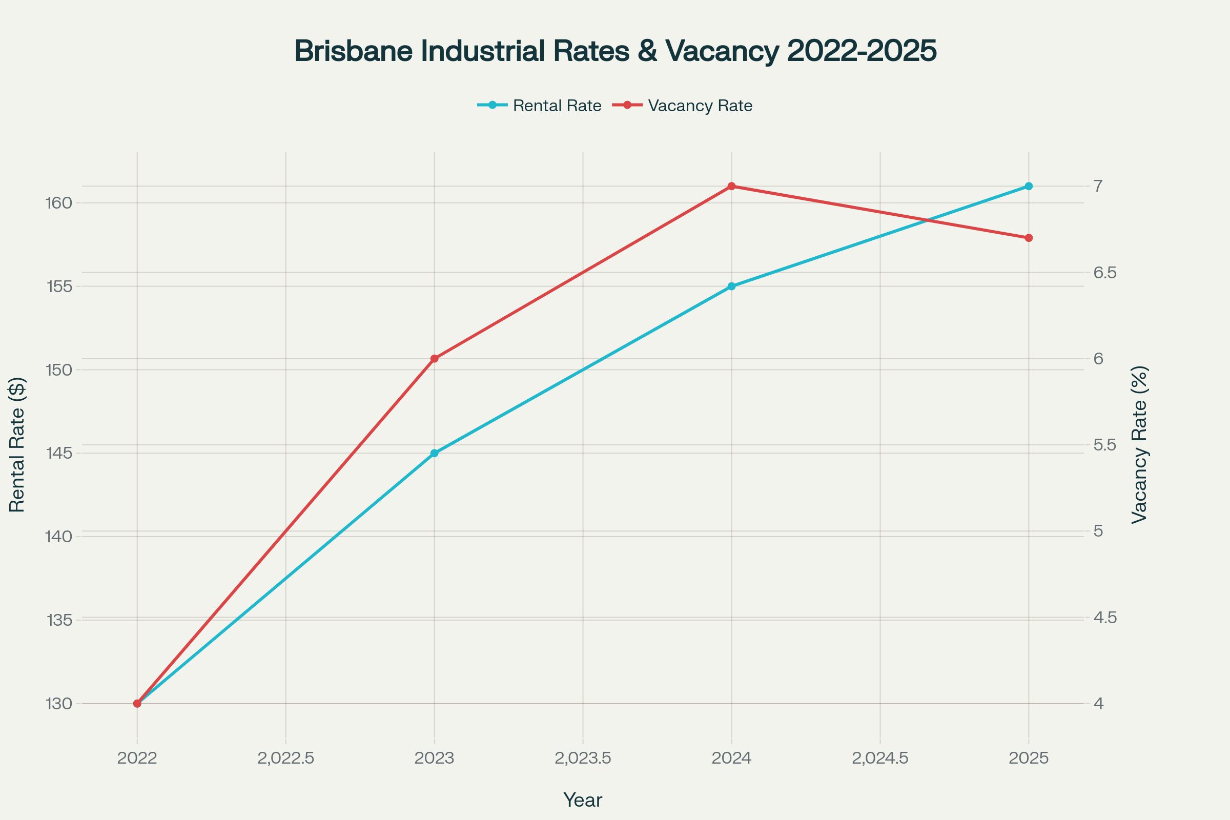 brisbane industrial rental rates and vacancy trends 2022-2025