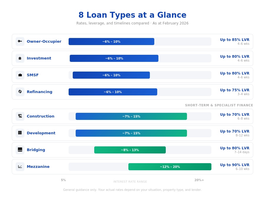compare commercial property loan types visualisation