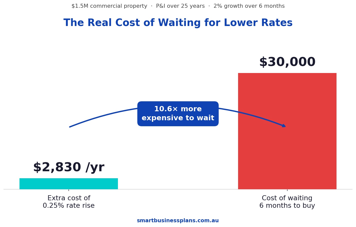 Cost of waiting comparison table