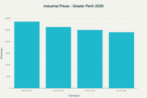 industrial property perth
