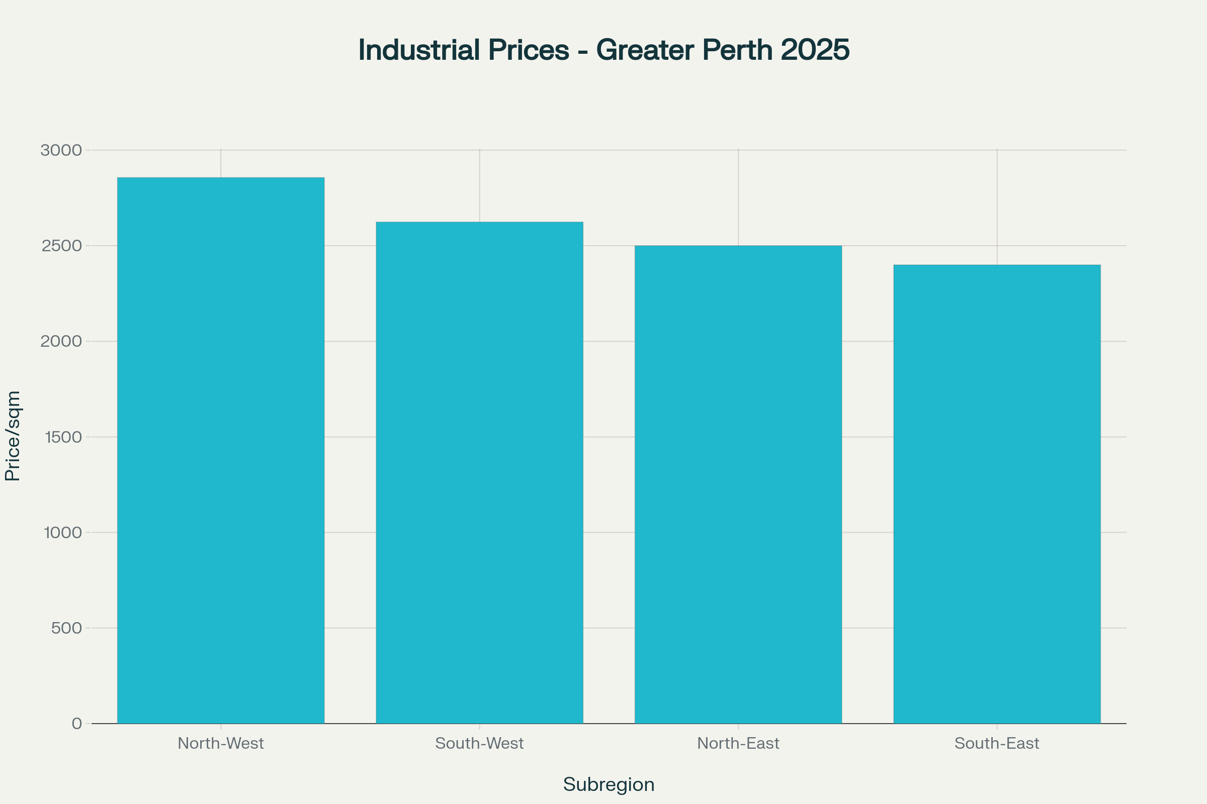 industrial property perth