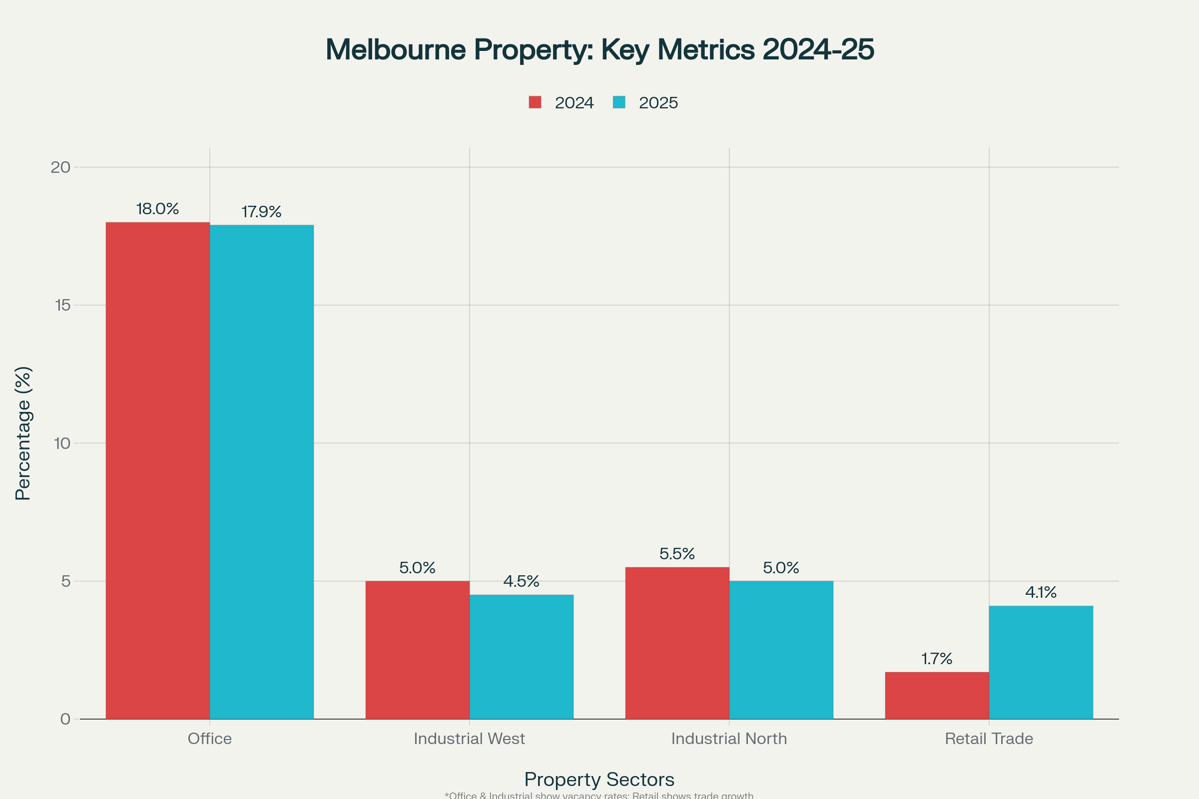 melbourne commercial property trends