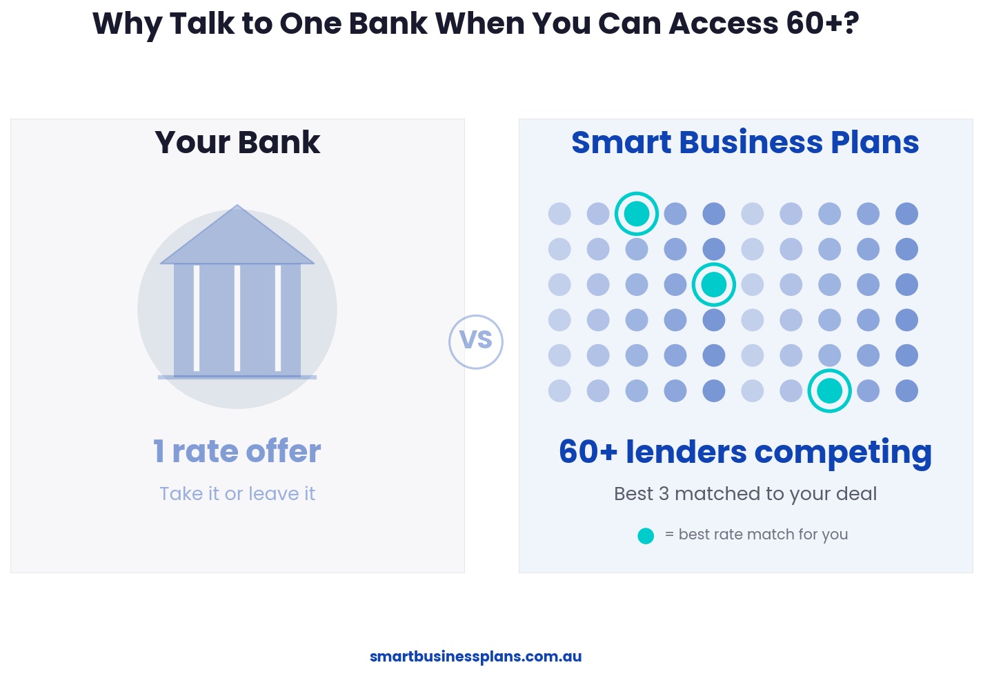 One bank vs 60 lenders infographic