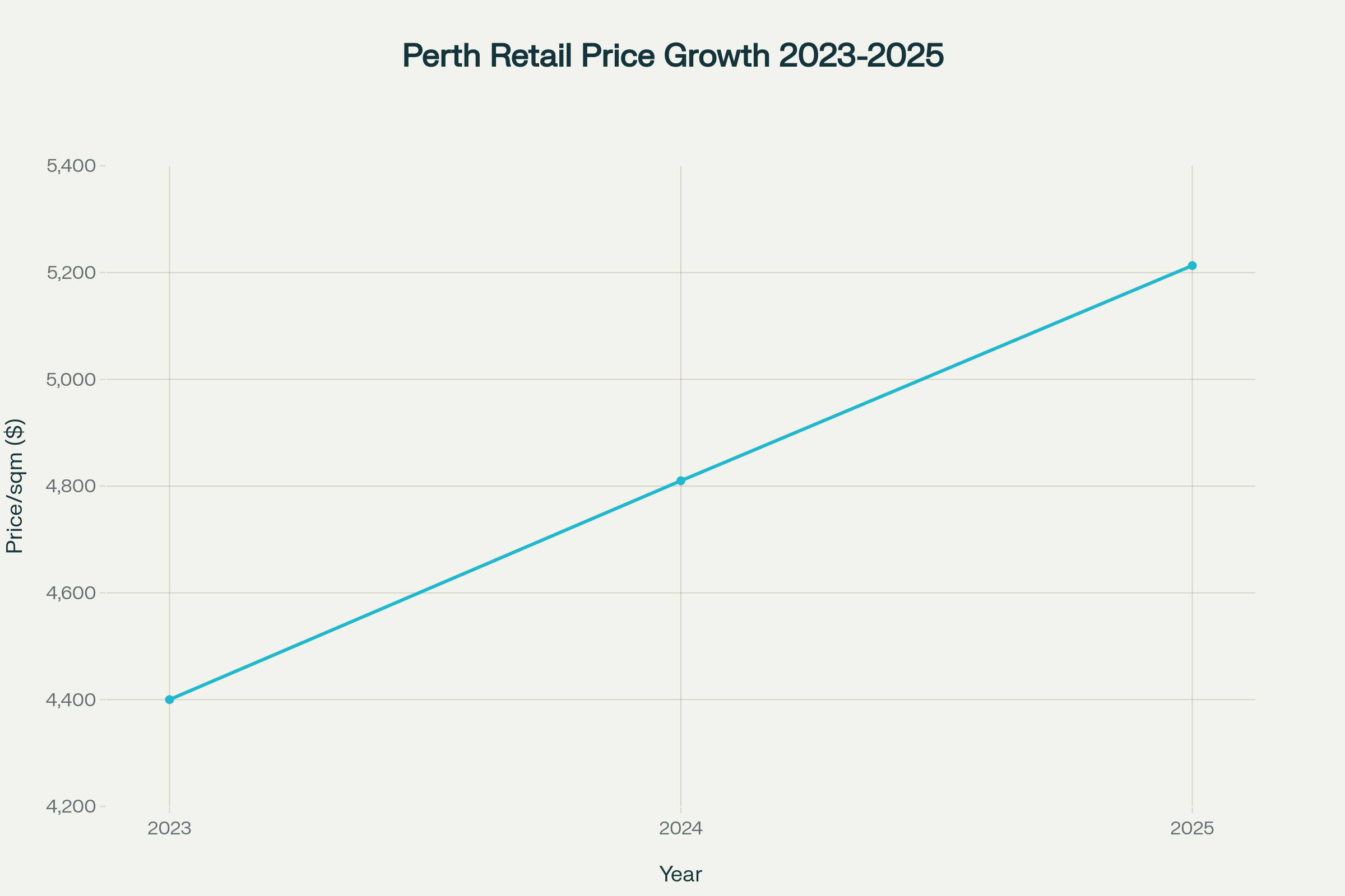 perth commercial retail property sales