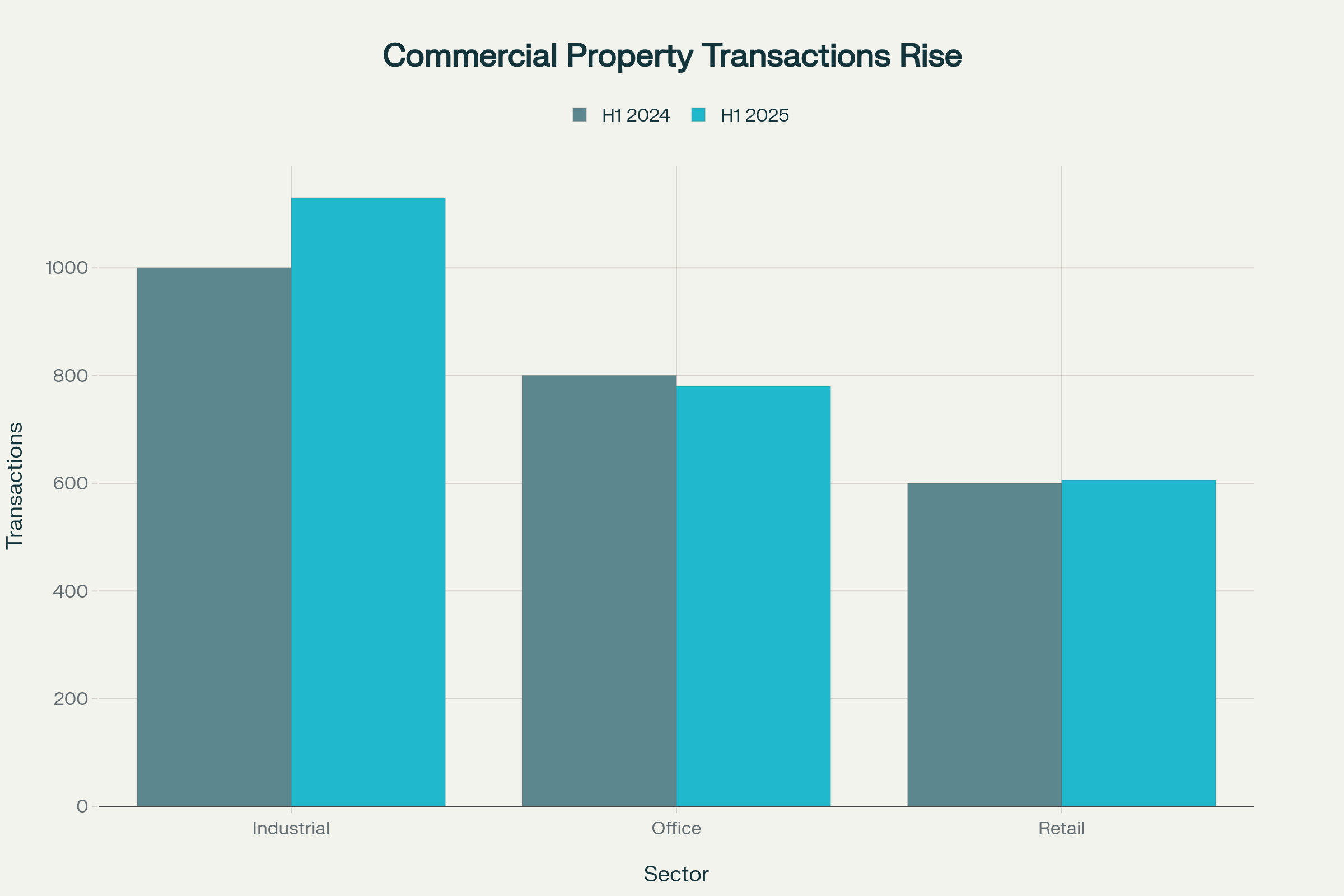 sydney commercial property trends