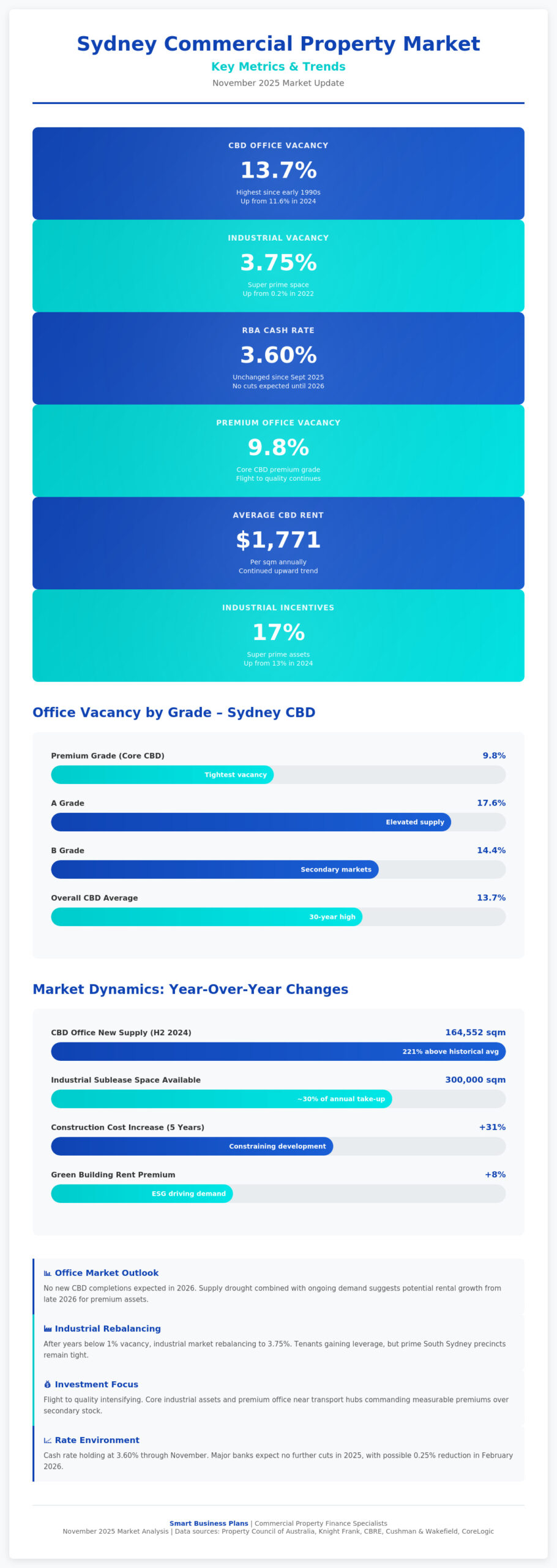 Sydney Commercial Market November 2025 Infographic
