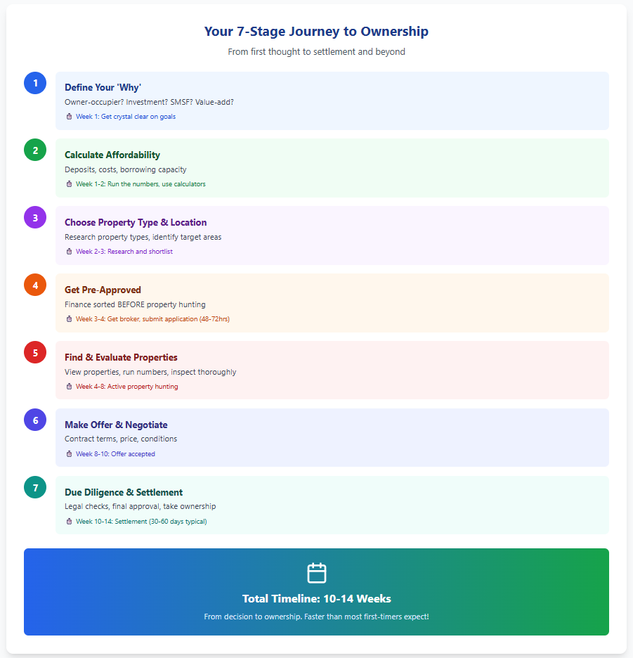 the 7 stage journey to commercial property ownership