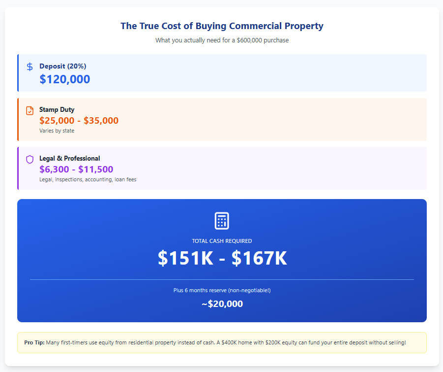 the true cost of buying commercial property infographic